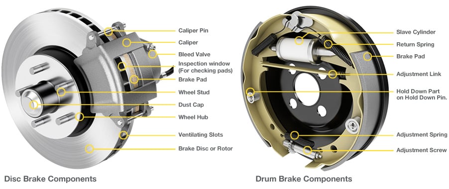 Car drum brake & disk brake diagram