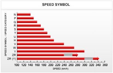 Tyre speed rating: Speed Symbols Chart